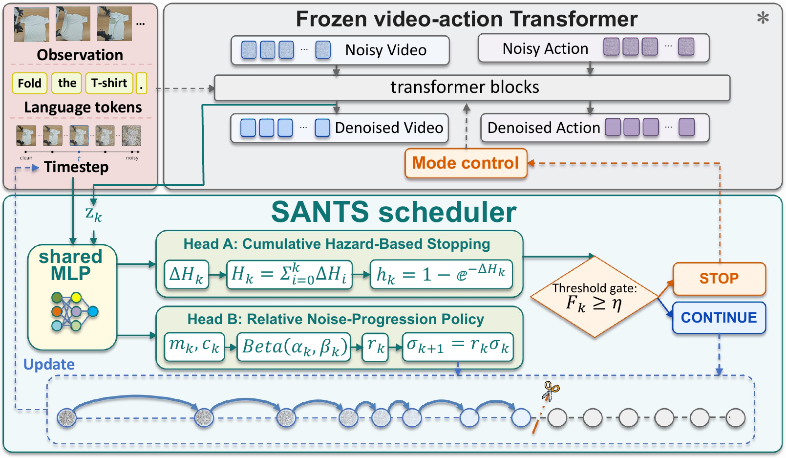 SANTS architecture figure from the paper showing the frozen video-action policy and adaptive scheduler.