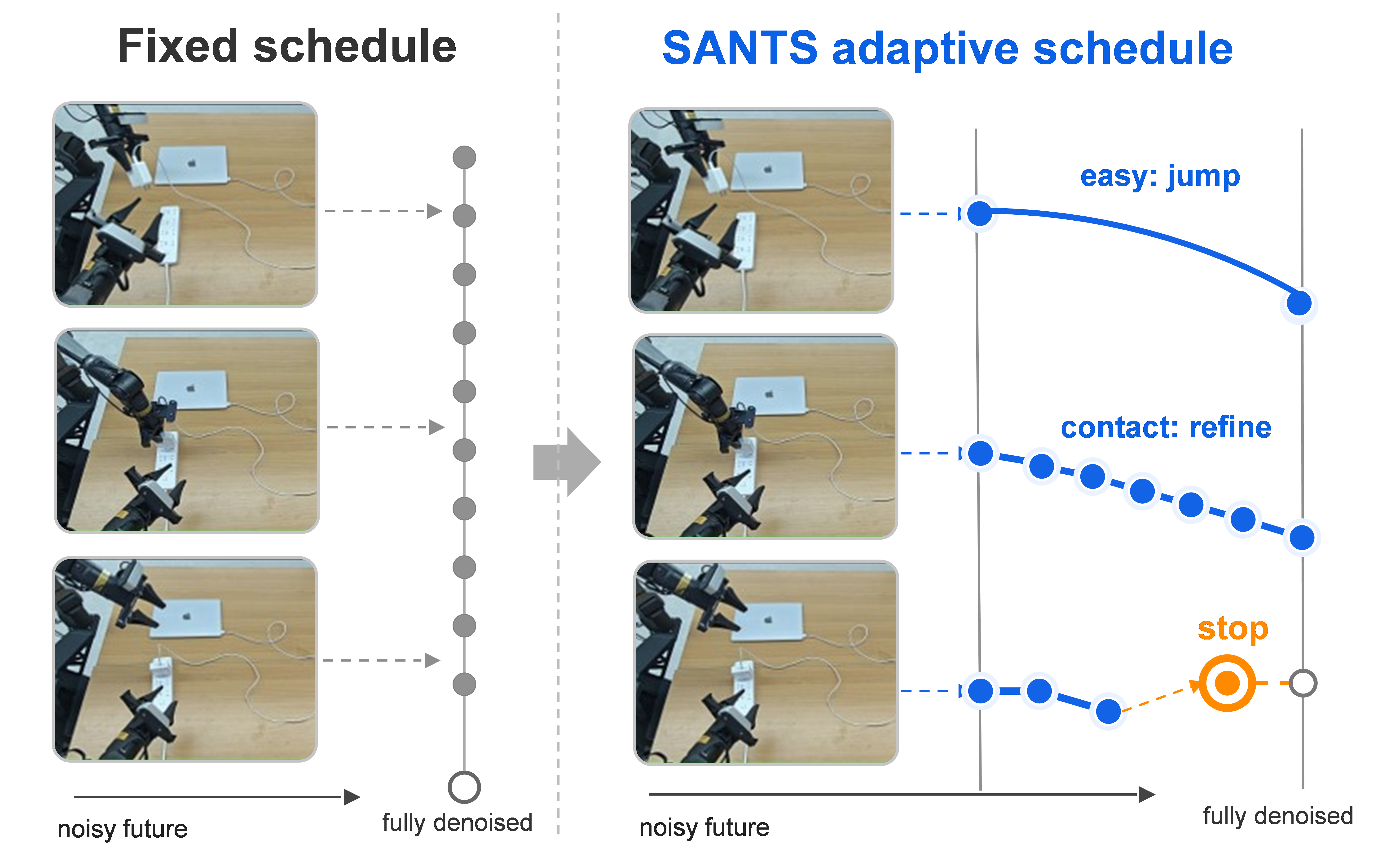 Comparison between a fixed denoising schedule and the SANTS adaptive schedule.