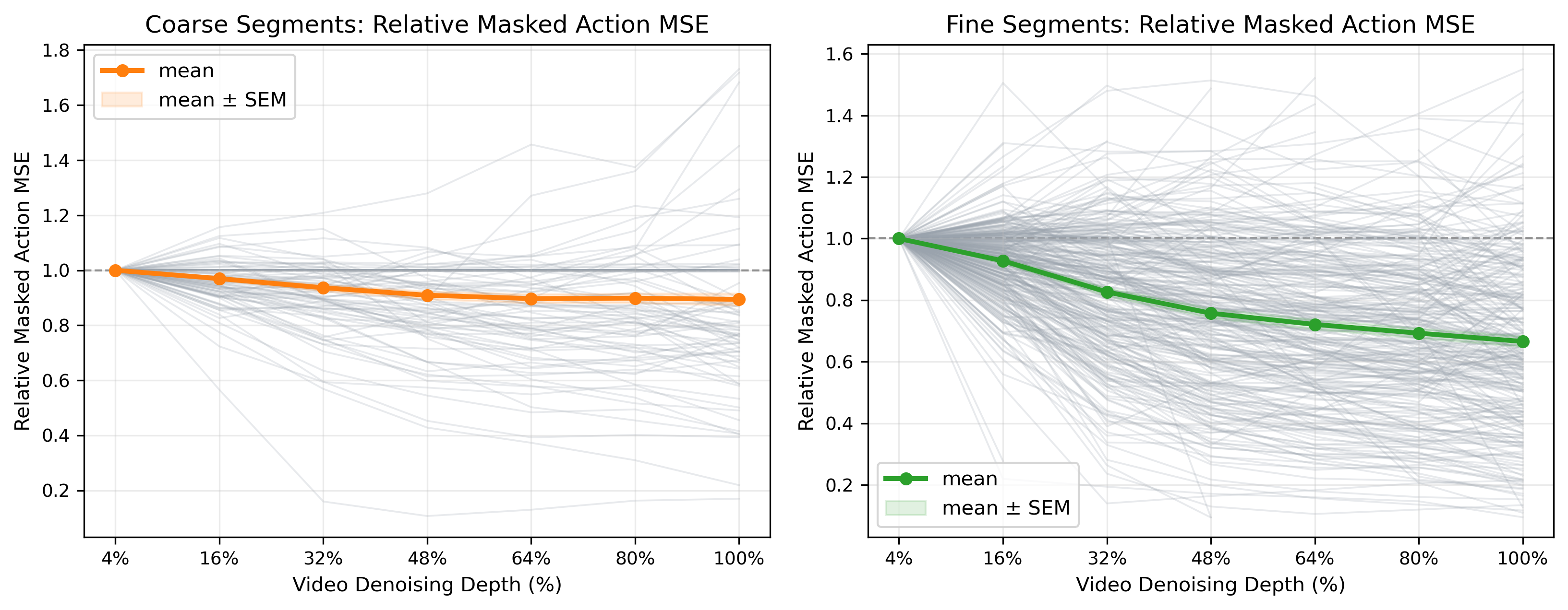 Denoising depth diagnostic curves comparing action error across coarse and fine phases.