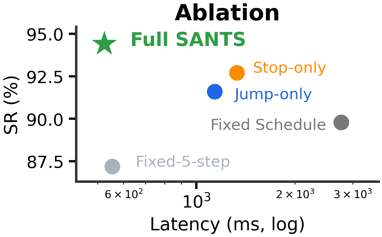 Ablation plot comparing fixed schedules, stop-only, jump-only, and full SANTS.