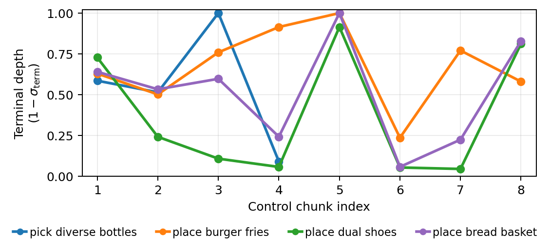 Budget trajectory traces showing state-dependent denoising depth over closed-loop rollouts.